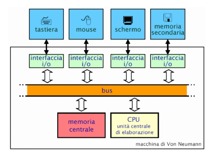 06 - Macchina di Von Neumann